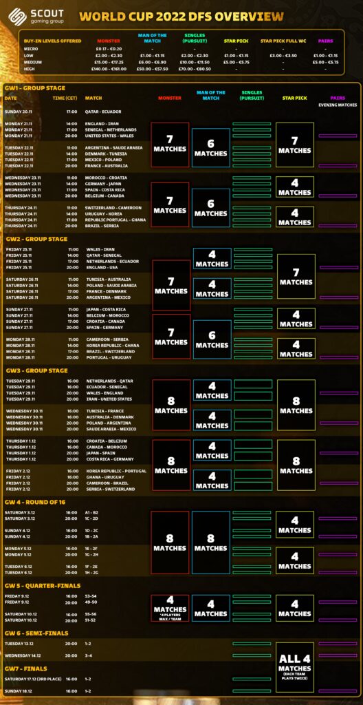 Infographic Scout Gaming WC22 DFS Schedule (CET). It displays the fixtures of the entire World Cup and the related Monster, Man of the Match, Star Pick, Single Pursuit and Pairs fantasy tournaments. A infobox on top displays the various buy-in levels for all events.